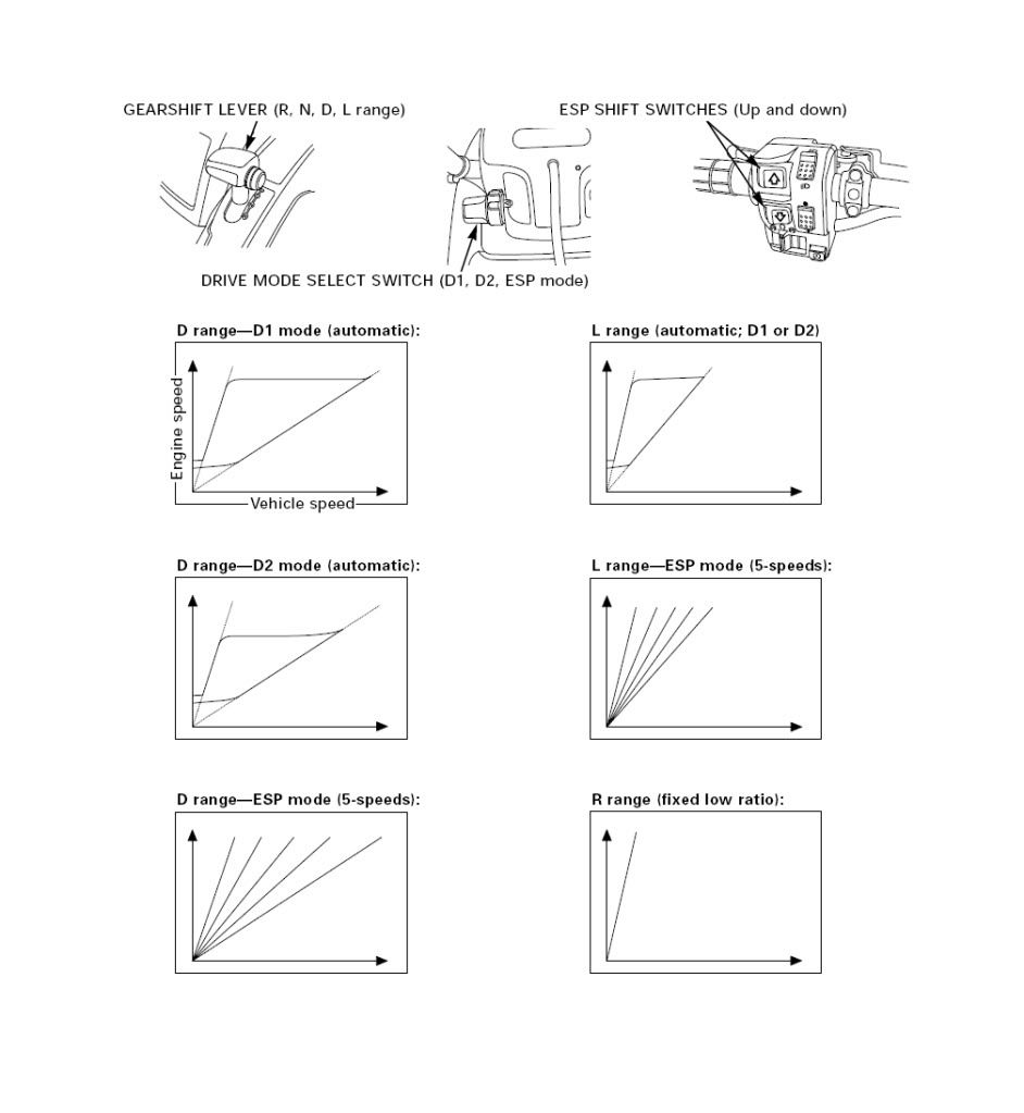 Hondamatic Transmission Honda Foreman Forums